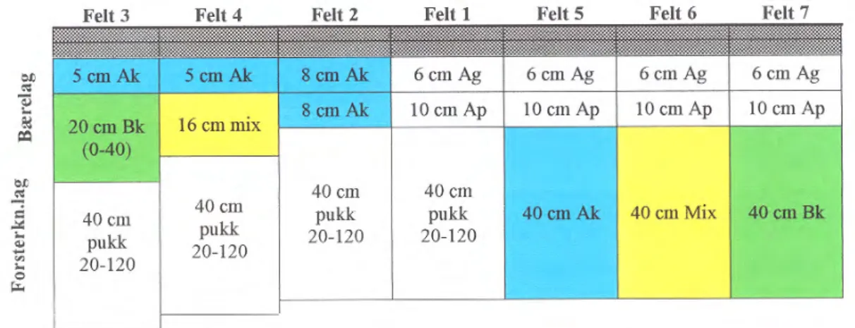 Figur 2  Provvägsförsök i Fornebu (bilden är tagen från artikeln). Ak = krossad  asfalt, Bk = krossad betong, mix=50 % asfalt+50 % betong, pukk = makadam, Ag 