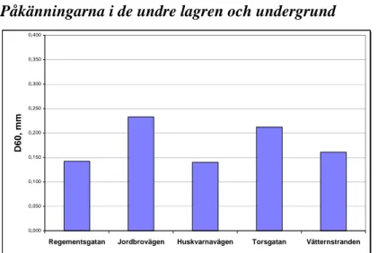 Figur 8  Deflektionen (D60) för kontrollobjekten hösten 2001.  