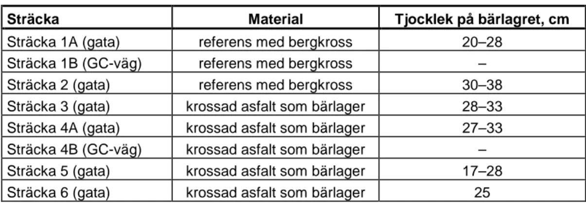 Tabell 4  Prov- och referenssträckor på Herkulesgatan. 