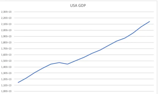 Figure 1: Histrical U.S GDP [9] 