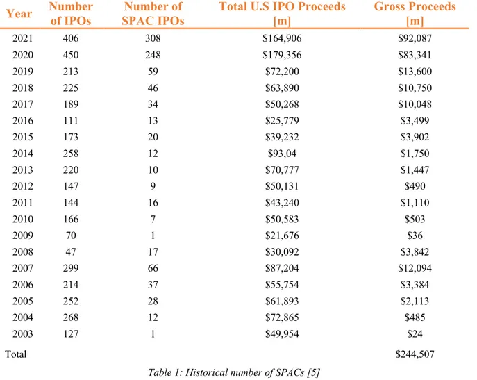 Table 1: Historical number of SPACs [5] 