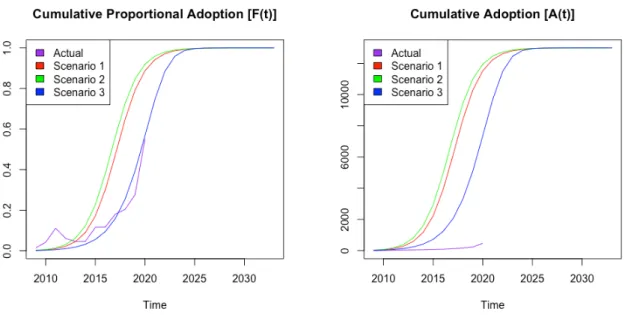 Figure 10: Regression multiplot of all scenarios 