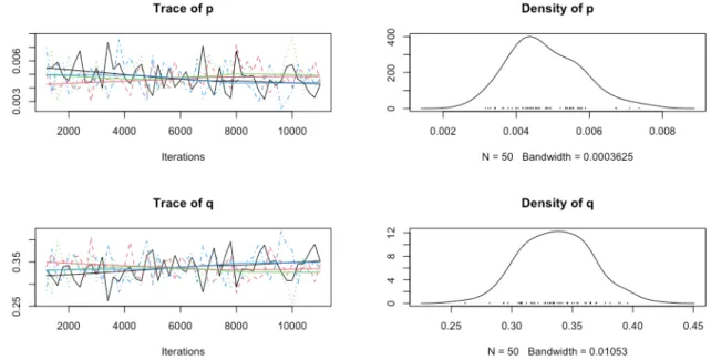 Figure 11: Trace and density of Bayesian p &amp; q 