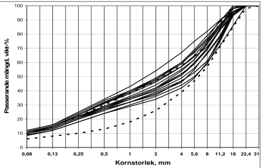 Figur 7  Kornstorleksfördelning på extraherade prov. De streckade linjerna anger  gränskurvorna för ABT 16