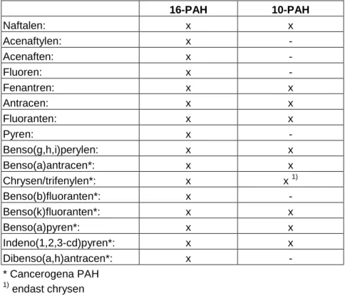 Tabell 1  Jämförelse mellan grupperna 10-PAH (Holland) och 16-PAH. 