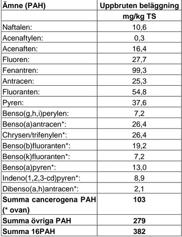 Figur 2  Kornstorleksfördelningen och bindemedelshalt på beläggnings- beläggnings-material, väg 90, Skarped–Näsåker