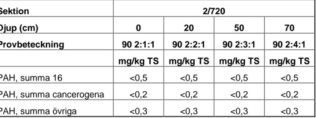 Tabell 6  PAH-innehåll i obundna material vid provsträcka på väg 90, prov- prov-grop 2