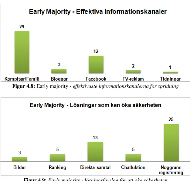 Figur 4.9: Early majority - lösningsförslag för att öka säkerheten