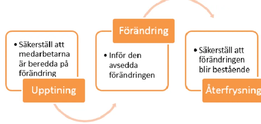 Figur 3. Egen illustration av Lewins förändringsmodell. 