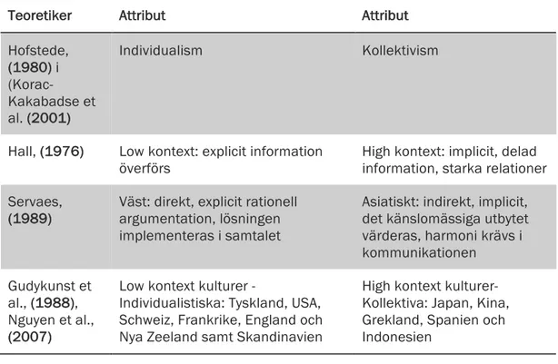 Tabell 5 - Teoretiker om kulturella skillnader, omarbetad version  (Korac-Kakabadse et al.,  2001)