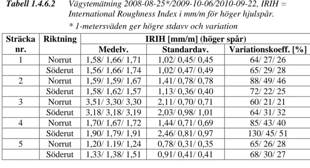 Tabell 1.4.6.2  Vägytemätning 2008-08-25*/2009-10-06/2010-09-22, IRIH =  International Roughness Index i mm/m för höger hjulspår