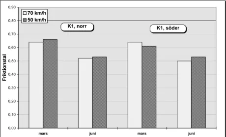 Figur 6  Inverkan av mäthastigheten på friktionen (50 resp. 70 km/h).  