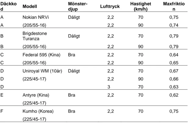 Tabell 7  Sammanställning över resultaten från försöken med BV12. 