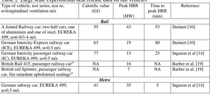 Table 2  Large scale experimental heat release data on rail vehicles 