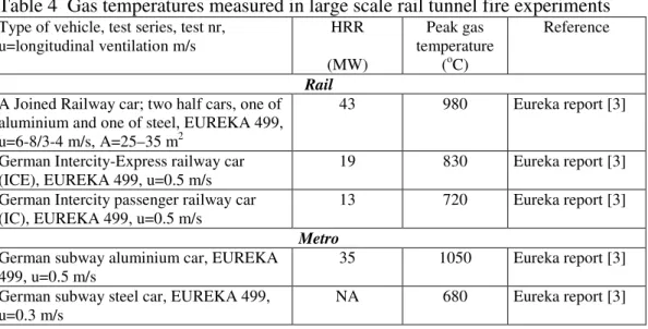 Table 4  Gas temperatures measured in large scale rail tunnel fire experiments 