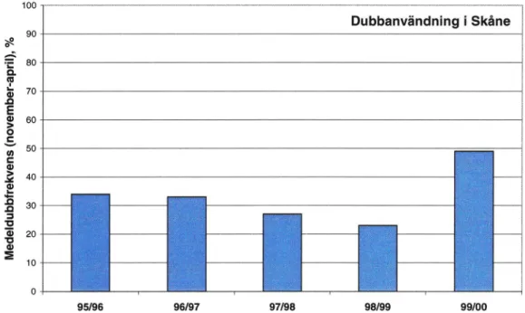 Figur 8  Andelen fordon  med dubbade  däck  i  Skåne  1995-2000.  Värdena  avser  medeldubbfrekvensen under perioden november-april.