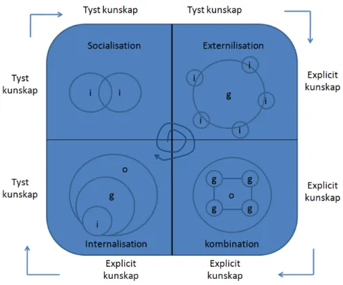 Figur	
   1.	
   Kunskapsspiral	
   (SECI-­‐modell)	
   enligt	
   Nonaka	
   &amp;	
   Takeuchi	
   (1995).	
   Bearbetad	
   och	
   översatt	
   av	
   författarna.	
  I	
  spiralen	
  står	
  g	
  för	
  grupp,	
  i	
  för	
  individ	
  och	
  o	
  för
