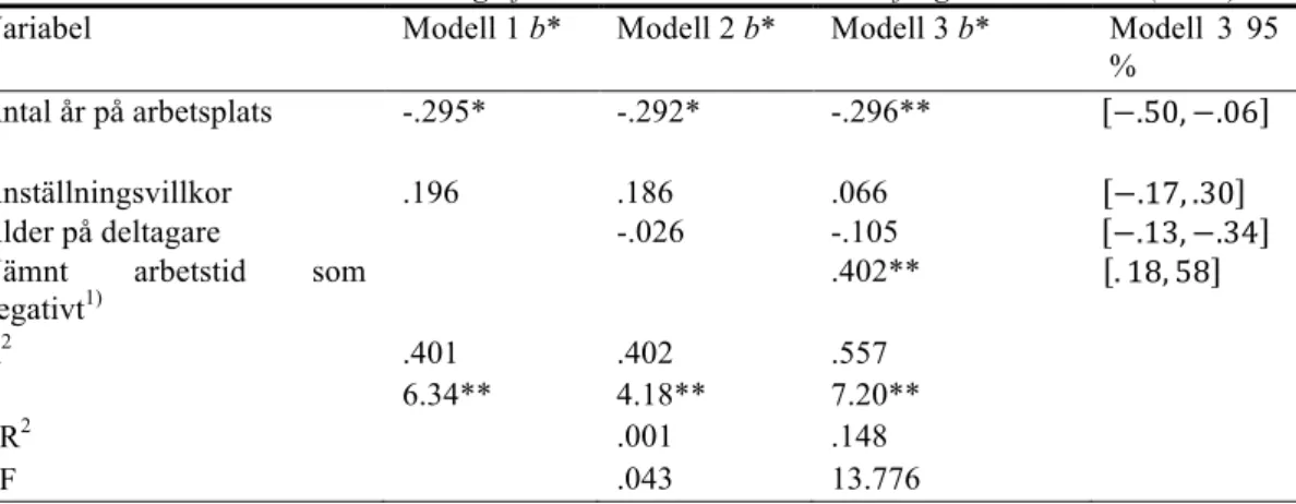 Tabell  4  demonstrerar  en  linjär  regressionsanalys  med  svaren  från  de  respondenter  som nämnde arbetstid som en negativ aspekt och mellan de faktorer som signifikant  korrelerade  med  motivationsindex