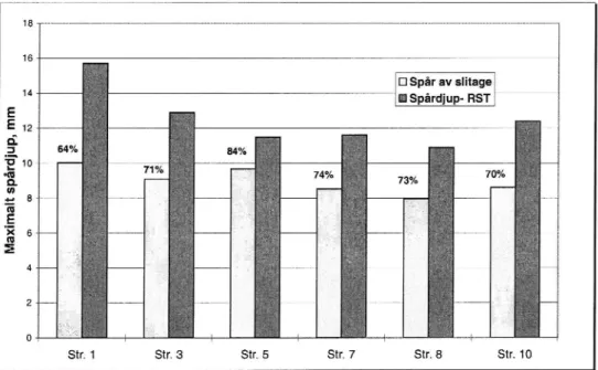 Figur 7 Jämförelse mellan det totala spårdjupet enligt RST och det spårdjup som orsakats av dubbtrafiken 1990-97