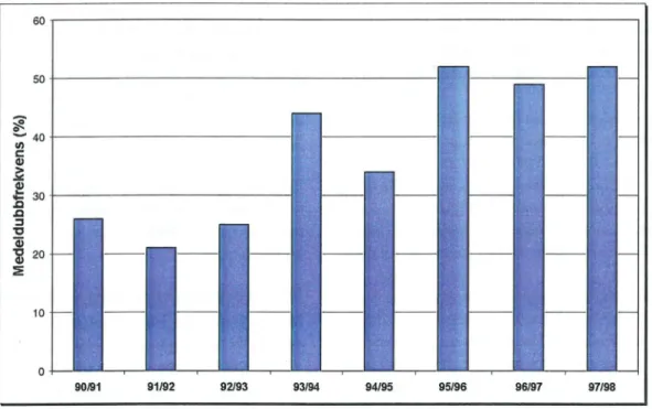 Figur 5  Andelen fordon med dubbade däck i Göteborgsområdet  1990-1998.  Värdena avser  medeldubbfr ekvens en  under perioden november-april.