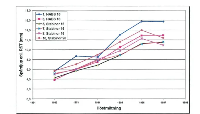 Figur  7b  Utvecklingen av det totala spårdjupet enligt RST-mätningar 1990-97.  E6,  Kallebäck-Åbro.