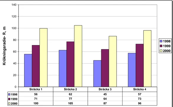 Figur 5  Krökningsradien, R, 1998, 1999 och 2000. 