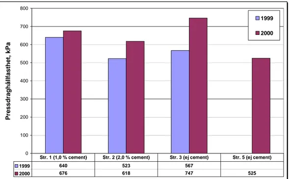 Figur 10  Pressdraghållfasthet vid 10°C för borrkärnor tagna i hjulspår. U256,  Norberg – Sala, höstarna 1999 och 2000