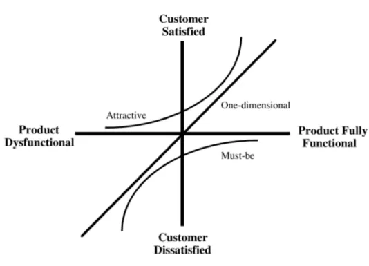 Figure 1. Kano’s model of customer satisfaction (Berger et al., 1993) 