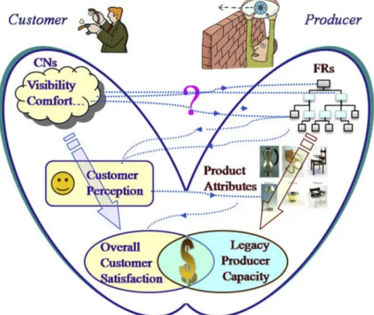 Figure 2. Customer-producer interactions along the product chain