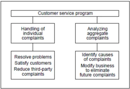 Figure 3. The Roles of Consumer Service Department (Schibrowsky &amp; Lapidus, 1994) 