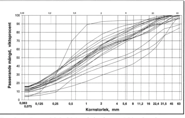 Tabell 1  Sammanställning över kornkurvor.  Prov tagna före Kornkurva,  Passerande mängd, % 0,075 2,0 4,0 8,0 11,2 22,4 % % % % % % Medeiv