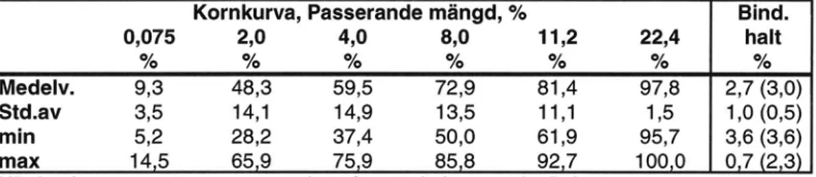 Tabell 2  Sammanställning över kornkurva och bindemedelshalt. 