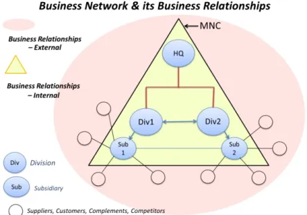 Figure 8: The Business Network Context and Business Relationship, Own  
