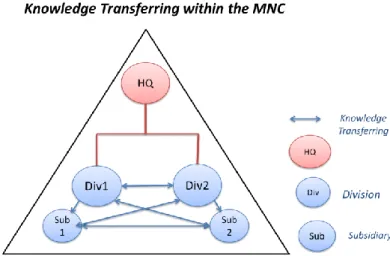 Figure 9: Transfer of Knowledge within the MNC, Own  