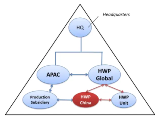 Figure 15: The Organization Structure of the HWP China in 2013, Own 
