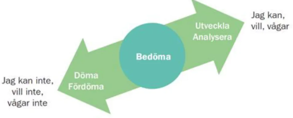 Figur 2: Effekter av bedömning (Pettersson, 2010, s. 17) 