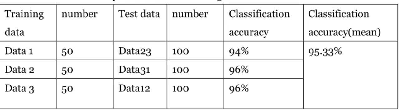 Table  1  and  Table  2  indicate  the  classification  accuracy  on  the  IRIS  data  set  under our new method and KNN, respectively