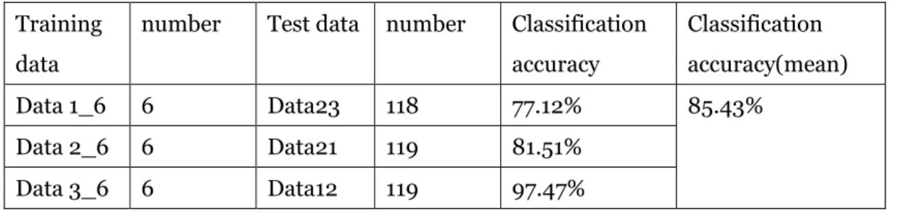 Table  8  and  Table  9  indicate  the  classification  accuracy  on  the  WINE  data  set  under our new method and KNN with 6 instances, respectively