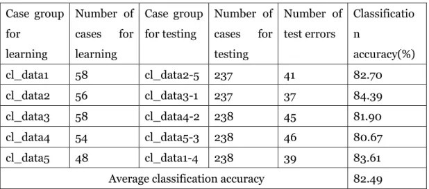 Table 11 shows that the average classification accuracy is 72.90%. 