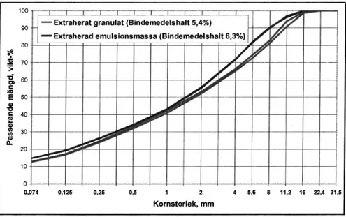 Tabell 1 Bindemedelsanalyser på granulatet.