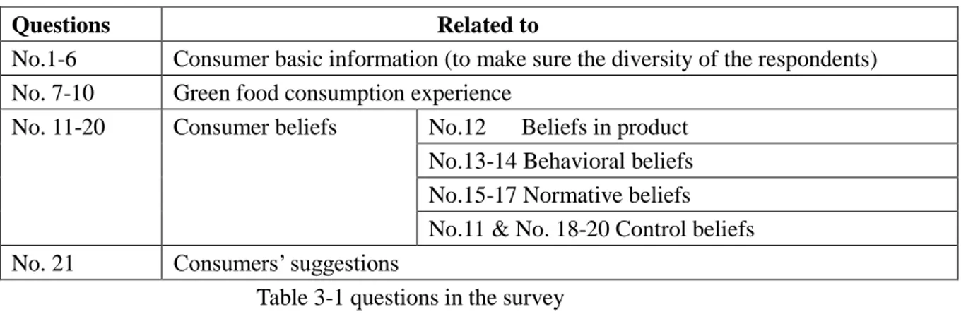 Table 3-1 questions in the survey          Source: the author’s own 