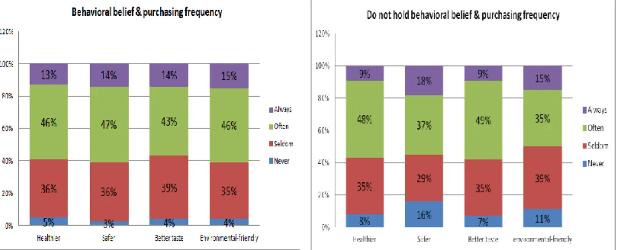 Figure 4-1-3 Belief in green food &amp; behavioral            Figure 4-1-4 Belief in green food &amp; 