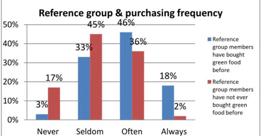 Figure 4-5 Reference groups’ behavior &amp; respondents’ purchasing behavior 