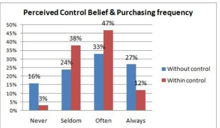 Figure 4-7-1 Perceived control belief &amp; purchasing behavior                                     