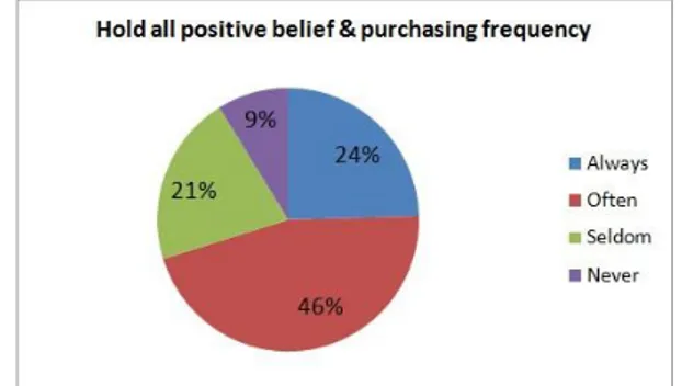 Figure 4-11 Hold all positive beliefs &amp; purchasing behavior 