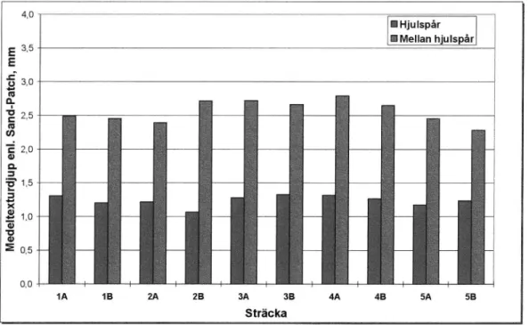 Figur 3 Resultat av medeltexturdjup enligt Sand-Patch oktober 1997.