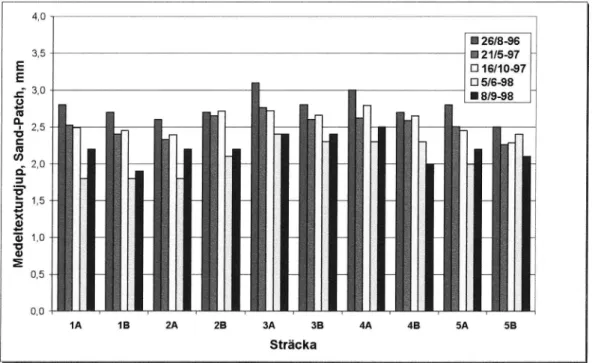 Figur 7 Utvecklingen av medeltexturdjupet mellan spåren under 1996-1998.