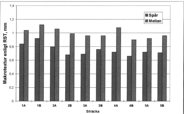 Figur 8 Resultat av makrotexturmätning (RRMS) enligt Laser-RSThösten 1996. Medelvärden i båda körrtktningama.