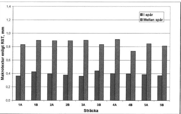 Figur 10 Resultat av makrotexturma'ming (RRMS) enligt Laser-RST hösten 1998. Medelvärden i båda körrz'ktningarna.