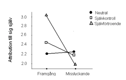 Figur 1. Attribution till sig själv för priminggrupper under framgång och misslyckande med  Humör som kovariat